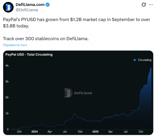 
                    Капитализация стейблкоина PYUSD от PayPal выросла до $3,8 млрд                