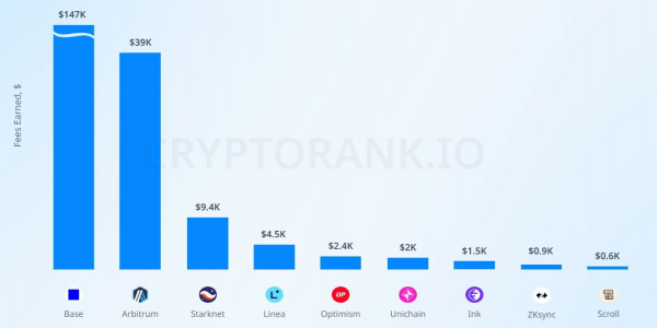 
                    Большинство сетей второго уровня блокчейна Ethereum никому не нужны                