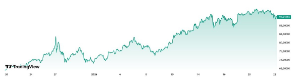 
                    Роберт Кийосаки объяснил, почему он верит в рост курса серебра до $200                