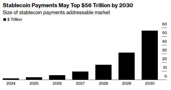 Bloomberg: объем платежей в стейблкоинах может достичь $56 трлн к 2030 году