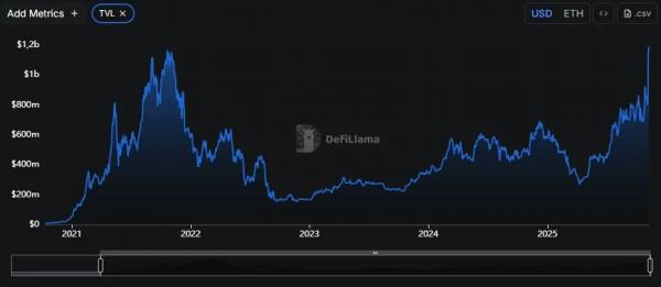 TVL Tornado Cash обновил исторический максимум вблизи $1,2 млрд TVL Tornado Cash обновил исторический максимум вблизи $1,2 млрд