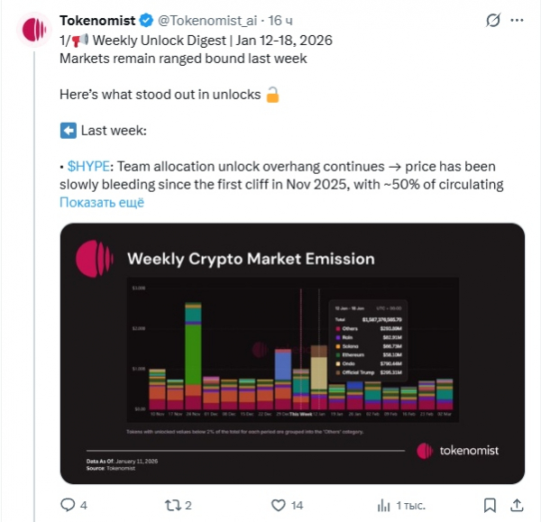 
                    На этой неделе на крипторынок поступят токены на сумму $1,5 млрд                