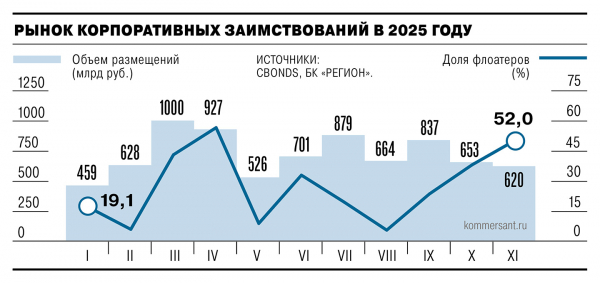 
                Компании отложили заимствования
            