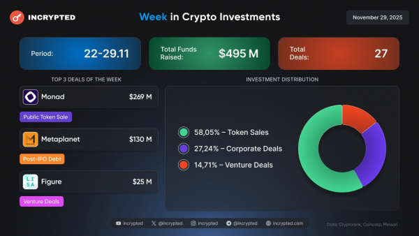 Follow the Money: токенсейл Monad на $269 млн, активность Metaplanet и &laquo;скромный&raquo; венчур