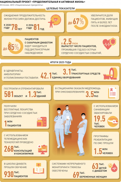 К 2030 году в России будут выпускать 90 процентов жизненно необходимых лекарств