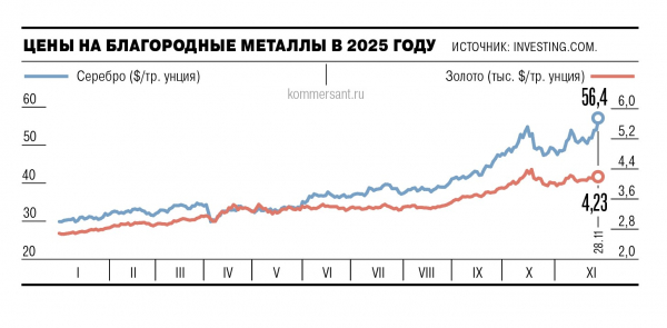 
                Серебро погналось за золотом
            