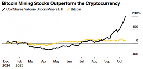 Майнинговые компании снова обгоняют цифровое золото по доходности &mdash; Bloomberg