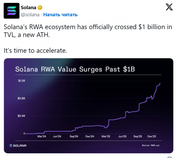RWA в сети Solana зарегистрировали новый исторический максимум в $1 млрд
RWA в сети Solana зарегистрировали новый исторический максимум в $1 млрд
