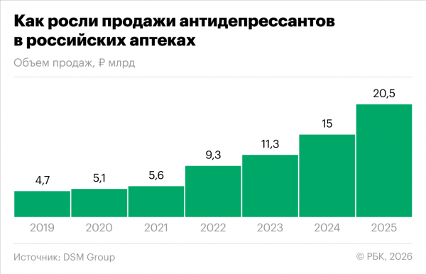 Продажи антидепрессантов в аптеках выросли в четыре раза за семь лет
Продажи антидепрессантов в аптеках выросли в четыре раза за семь лет