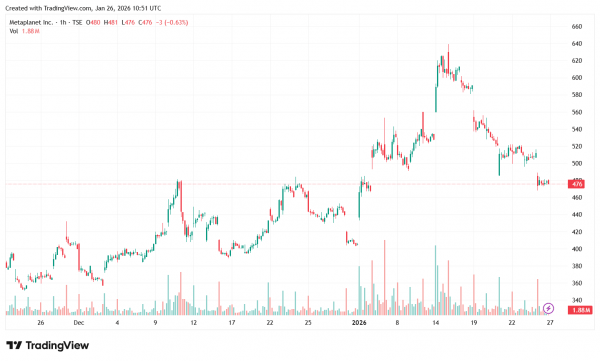 Metaplanet заявила о $680 млн нереализованного убытка
