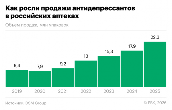 Продажи антидепрессантов в аптеках выросли в четыре раза за семь лет
Продажи антидепрессантов в аптеках выросли в четыре раза за семь лет
